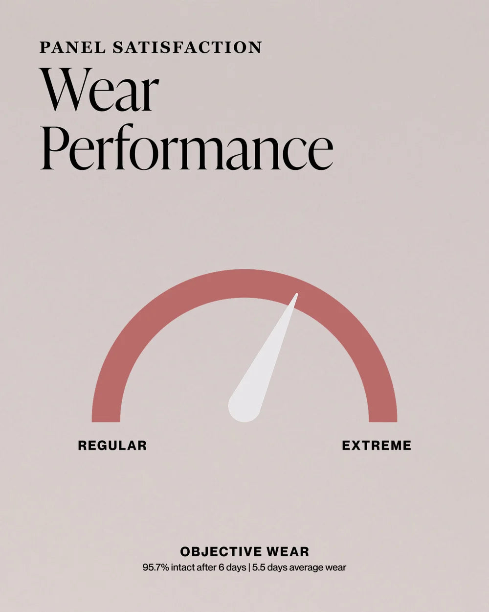 Nailberry Wear Time Performance Grafik zur Haltbarkeit der Nagellacke