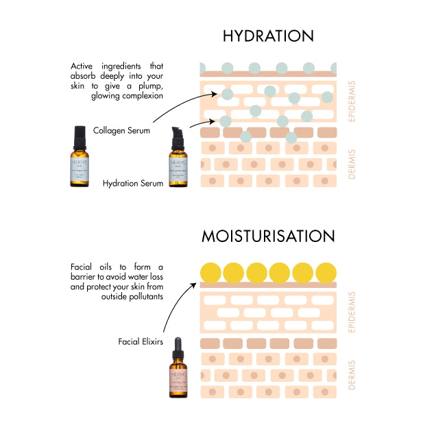 Merme Berlin Suero de Colágeno Facial 30 ml - diferencia explicada entre hidratación vs humectación